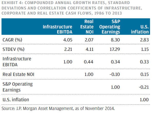 Infrastructure Private Equity - Correlations
