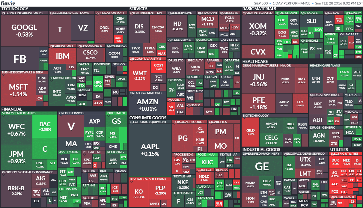 S&P 500 Visualization of Companies by Market Cap
