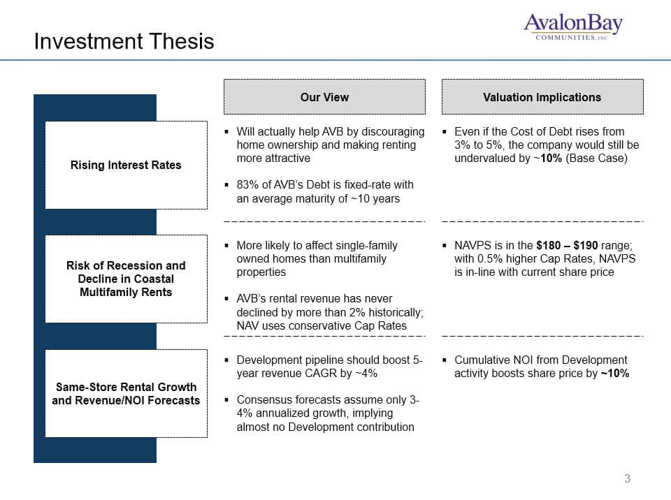 AvalonBay - Investment Thesis Slide