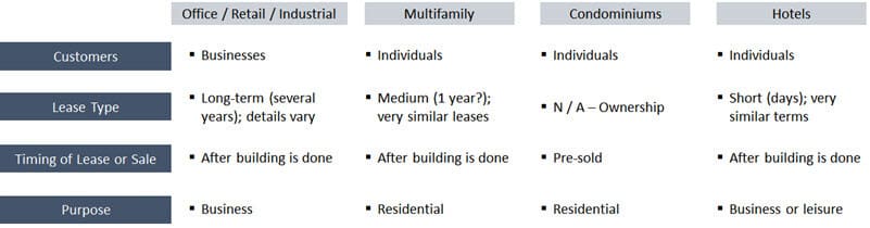 REFM: Property and Deal Types