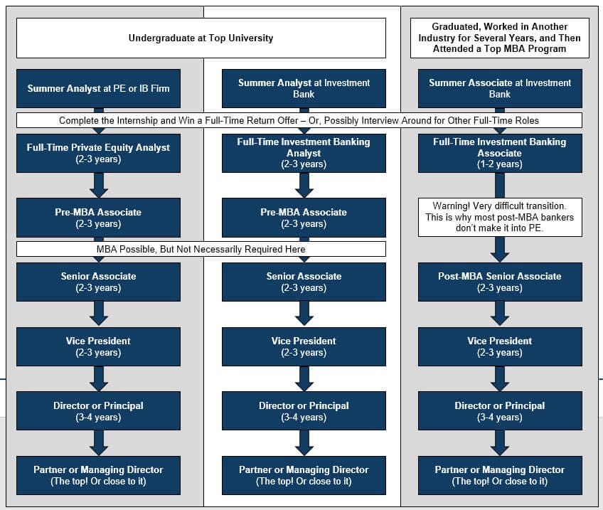 Private Equity Career Path and Hierarchy