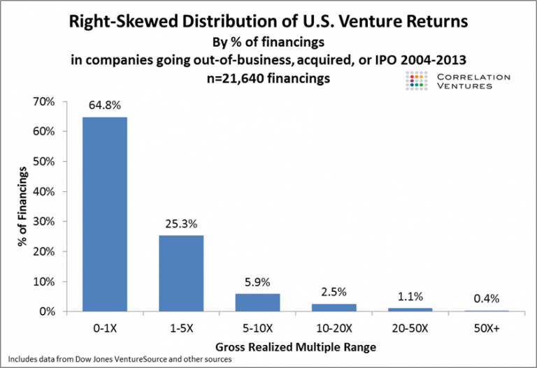 what is the average return on venture capital