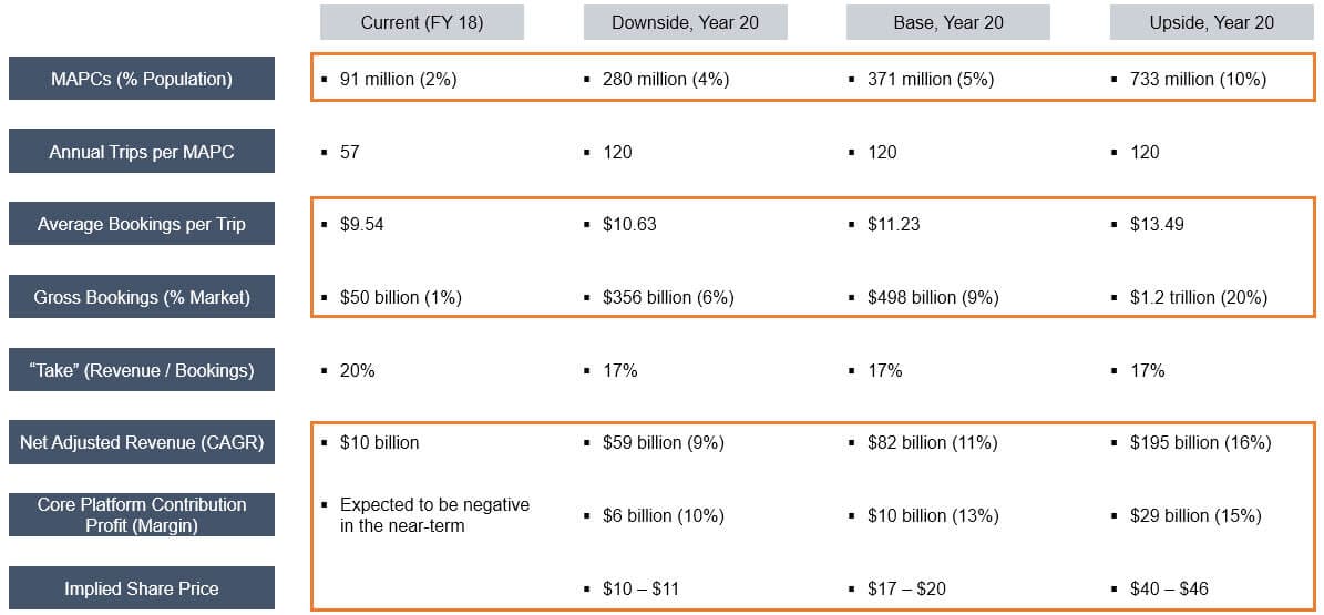 Uber Valuation: Video Analysis Of Why Uber Is Significantly Overvalued