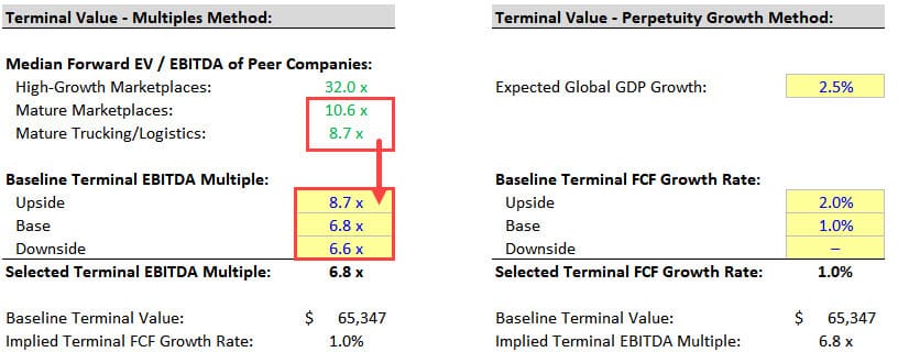 Uber Valuation - Terminal Value