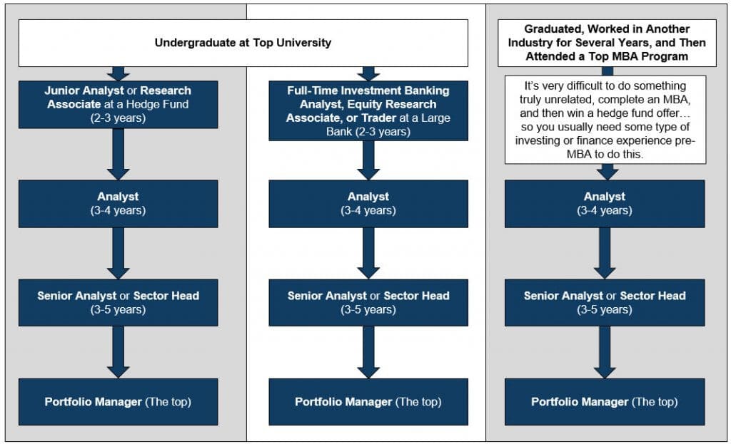 Hedge Fund Career Path: Job Titles, Salaries & Promotions
