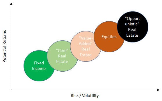 Real Estate Private Equity Strategies