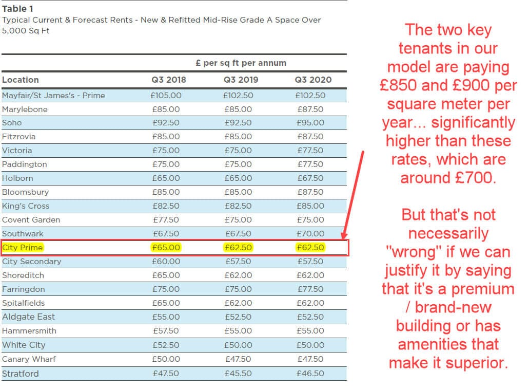 Current Rents - City of London