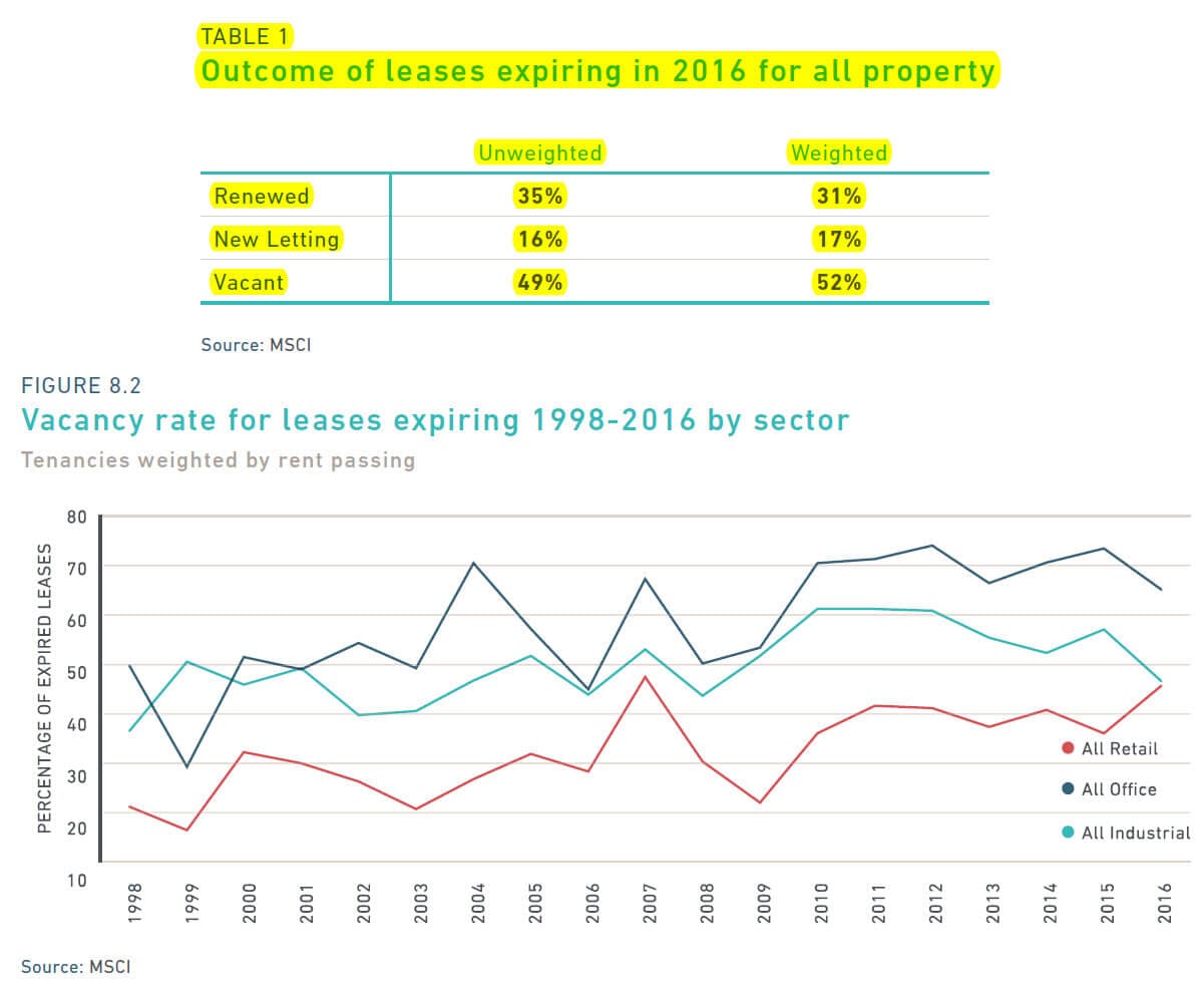 UK - Free-Rent Periods