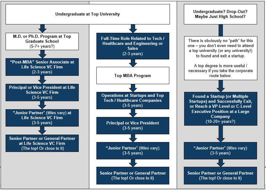 Venture Capital Careers - Senior Roles and Life Science