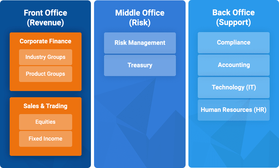 The Front Office, Middle Office, and Back Office at an Investment Bank
