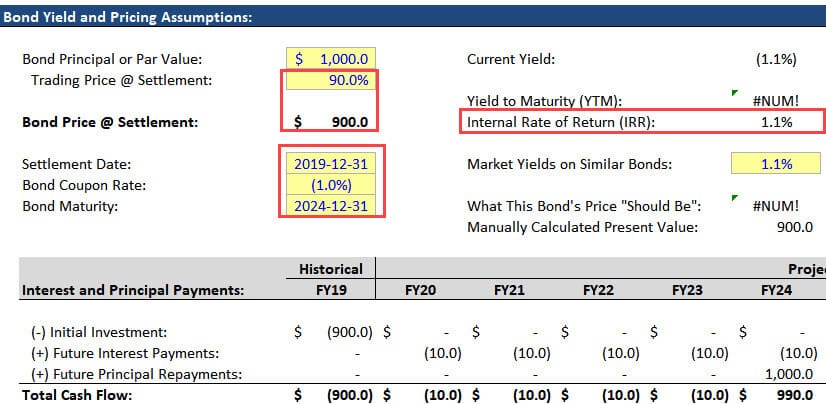 Negative Coupon Rate and Positive Yield