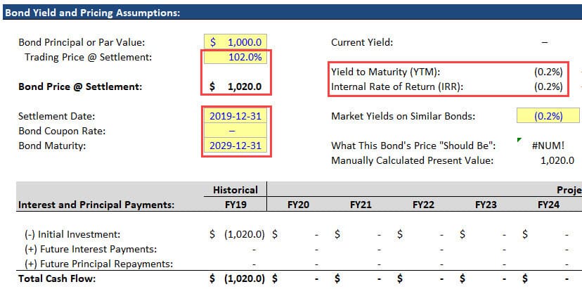 Zero-Coupon Bonds and Negative Yields
