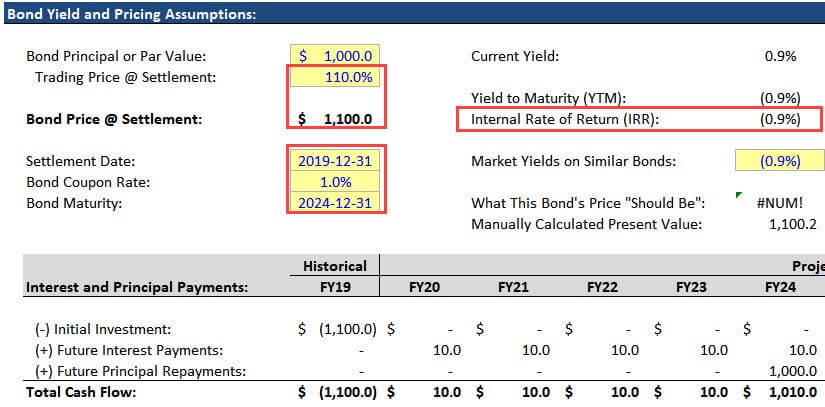 Positive Coupon Rate and Negative Yield