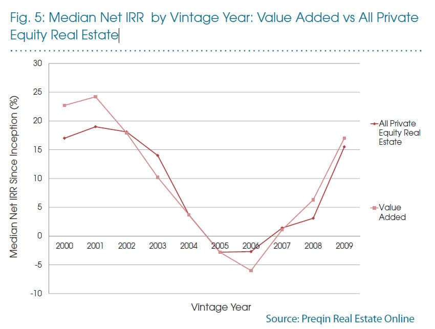 Value-Added IRRs