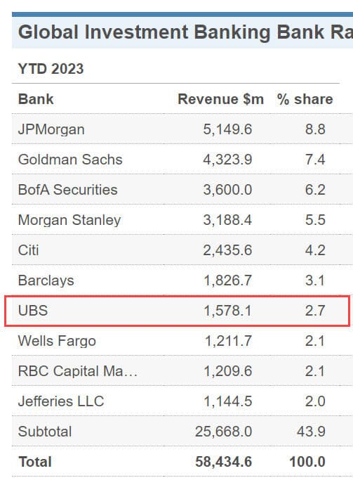 UBS vs. Bulge Bracket Banks - Fees 01