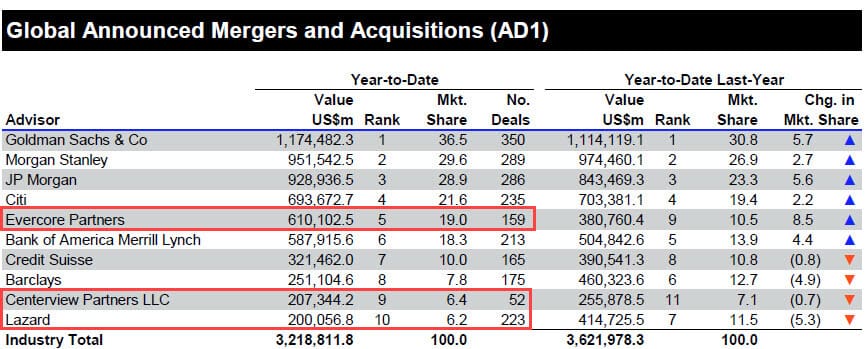 Elite Boutique Investment Banks Overview Career Opportunities