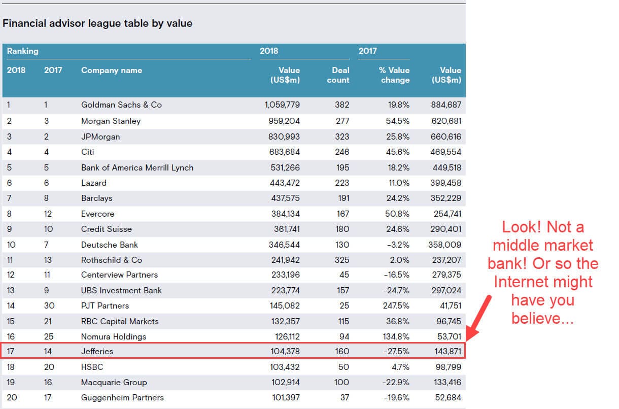 Middle Market Investment Banks Careers Deals And Exit Opportunities