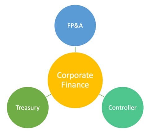 Corporate Finance Job Functions Careers And Salaries