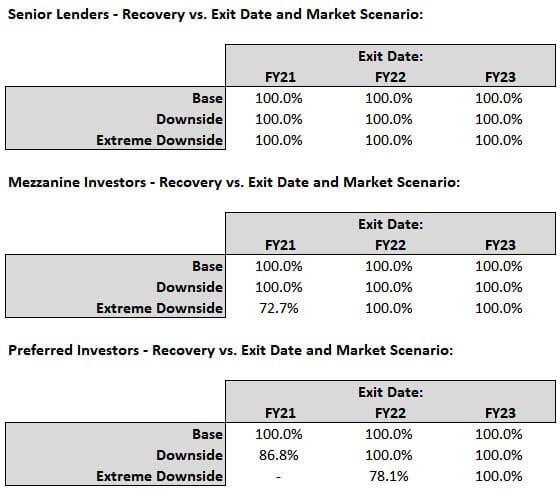 Recovery Analysis