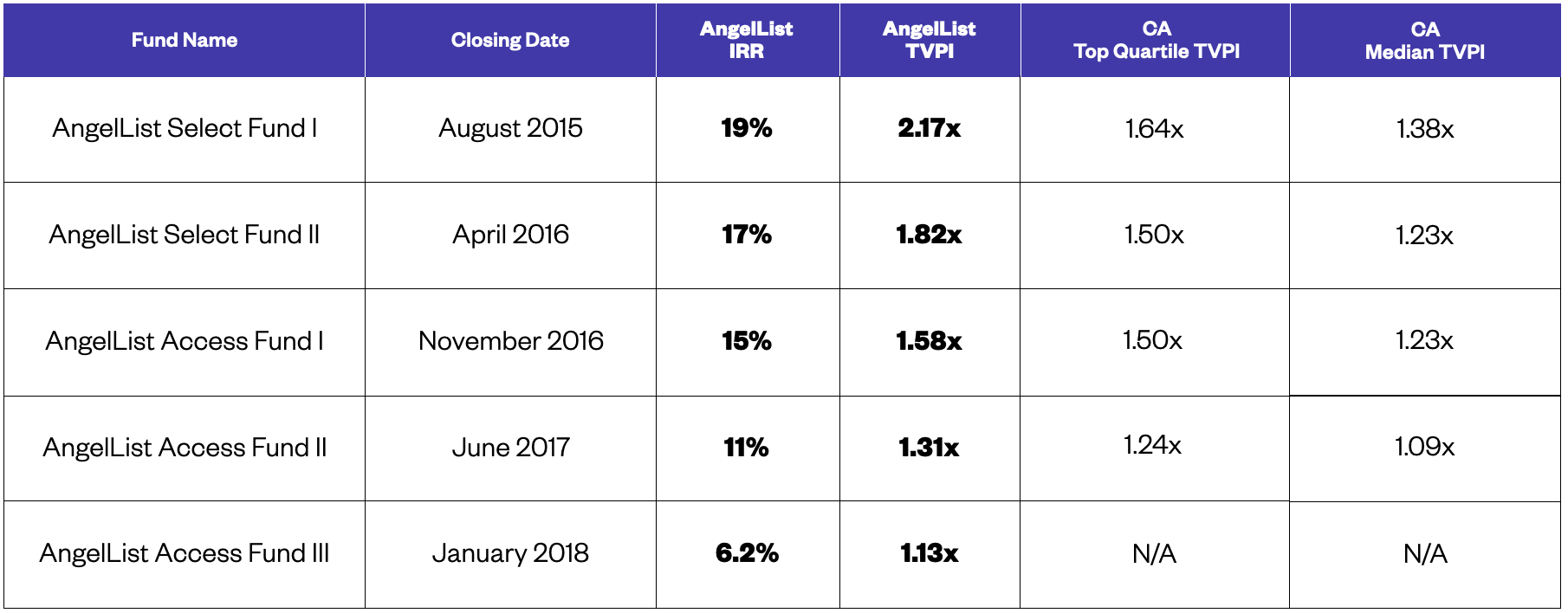 AngelList Access Fund Data