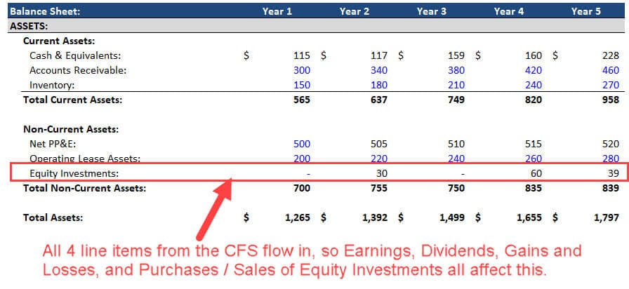 Equity Method - Gains and Losses on the Balance Sheet