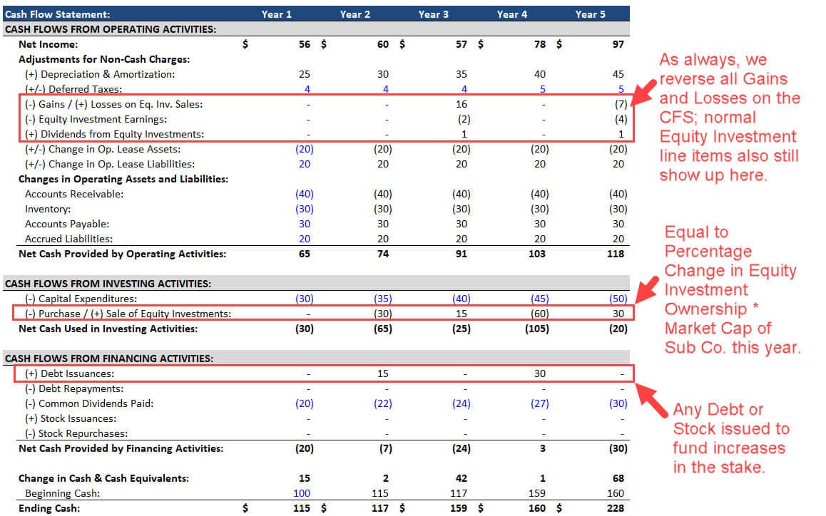 distributions to owners on statement of cashflows