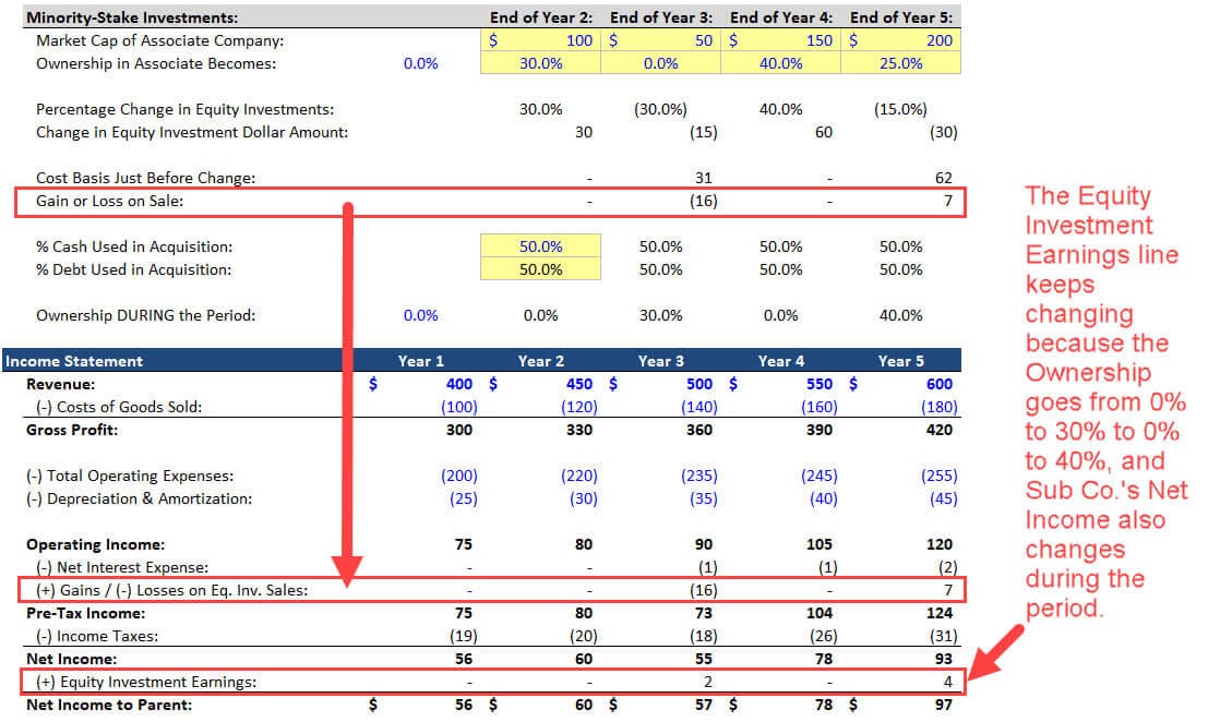 Equity Method - Realized Gains and Losses on the Income Statement