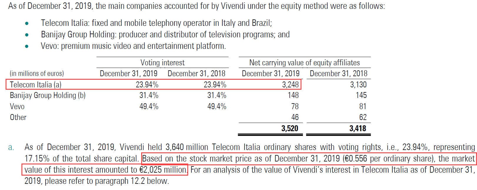 Vivendi - Equity Investment Market Values