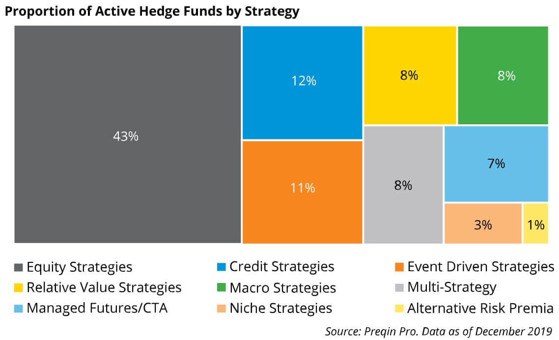 Hedge Fund Strategies by Percentage