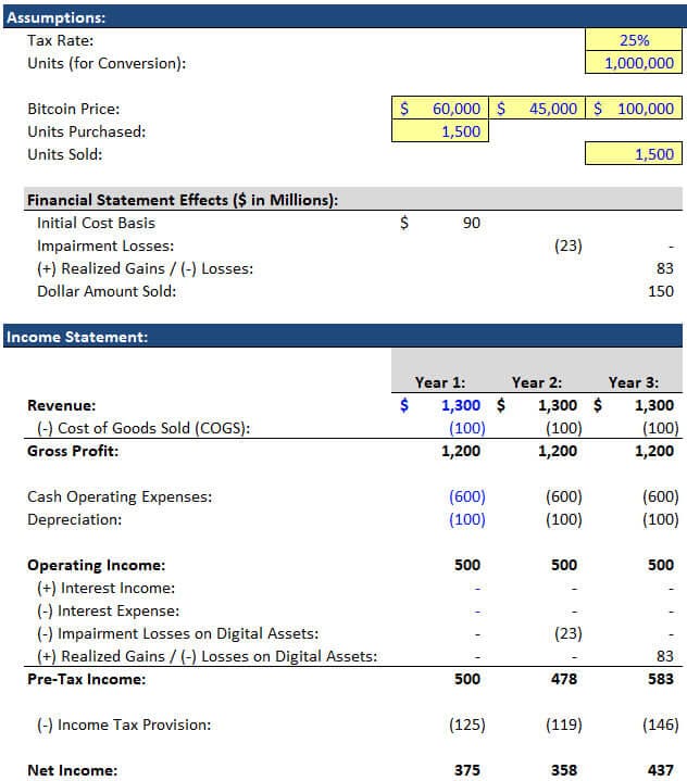 crypto startup financial statements