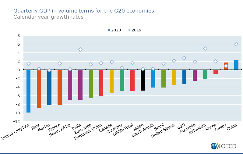 G20 - GDP Growth for 2020