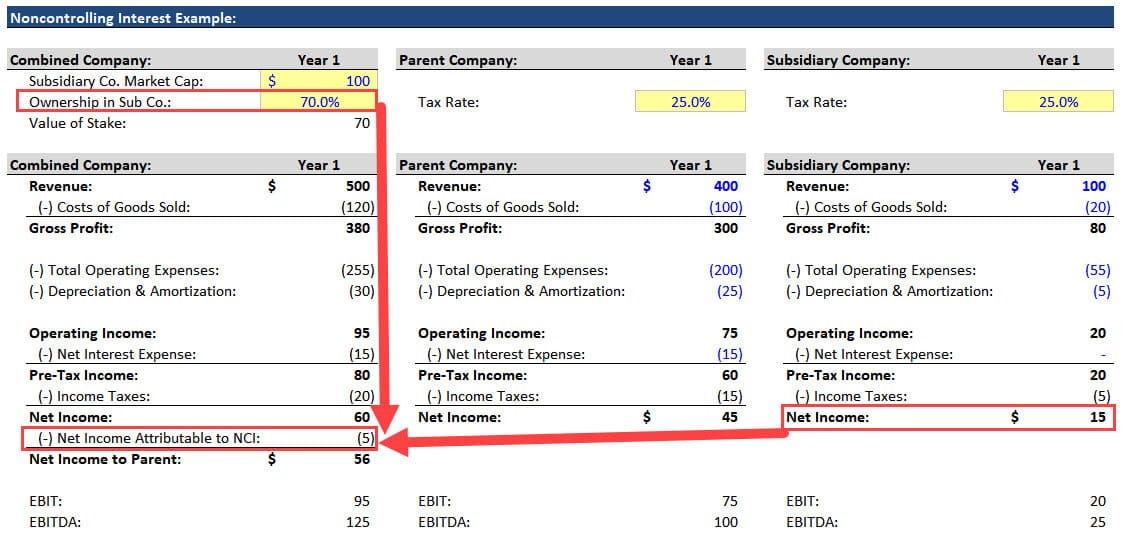 noncontrolling-interests-the-full-consolidation-accounting-tutorial