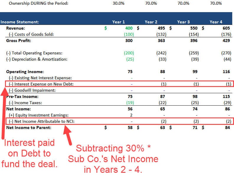 Noncontrolling Interests - Full Income Statement Projections
