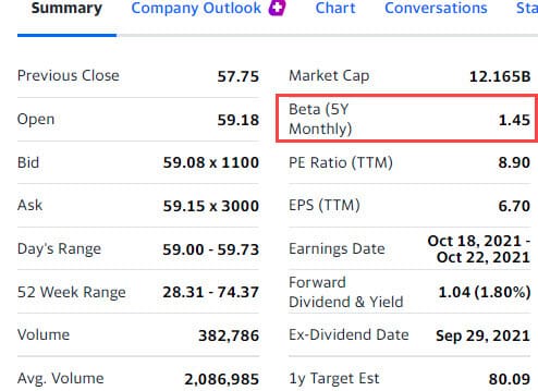 Levered Beta Lookup