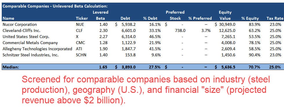 WACC Based on Comparable Companies