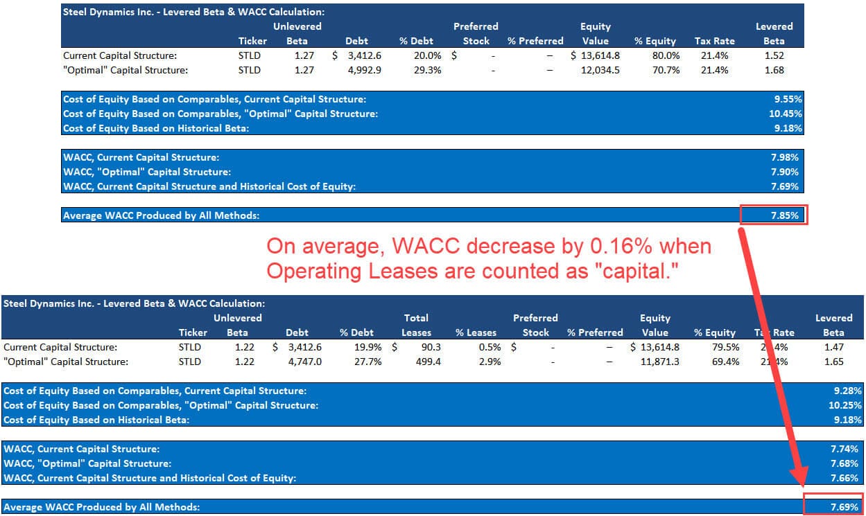 WACC Formula With and Without Leases