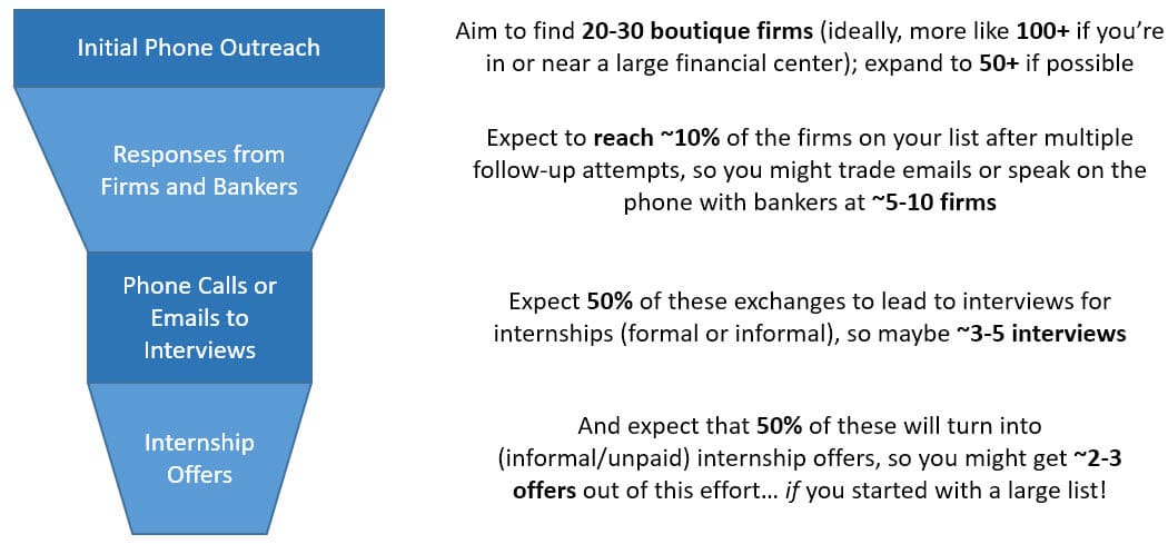 Cold Calling Investment Banks - The Funnel