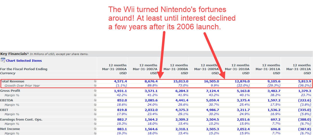 Nintendo Wii Revenue