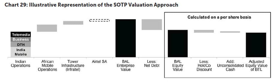 Telecom Sum of the Parts Valuation