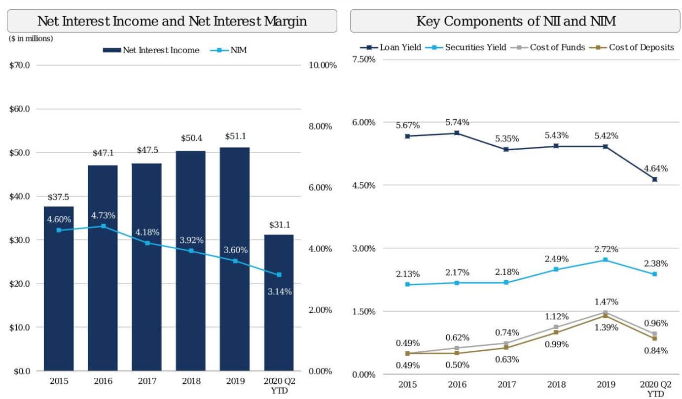 Banks - Net Interest Margin (NIM) Trends