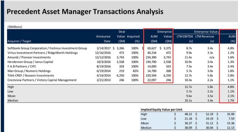 Financial Institutions Group - Asset Management Valuation Multiples