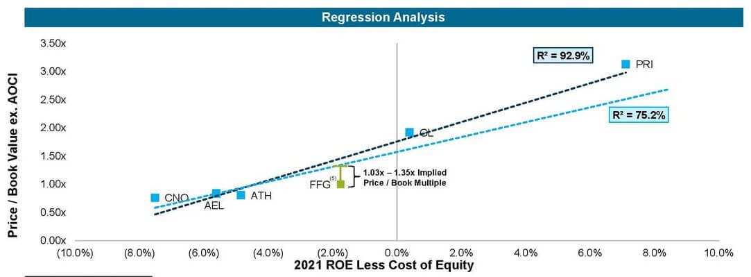 Financial Institutions Group - Life Insurance - P / BV and ROE Regression