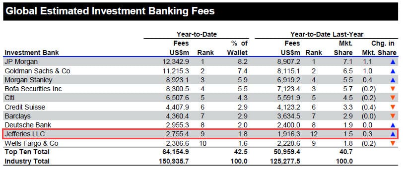 Investment Banking Fee League Tables 2020 - 2021
