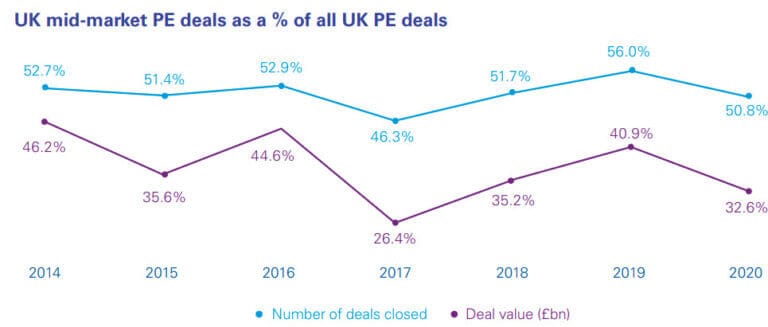 Middle Market Private Equity: Top Firms And Careers