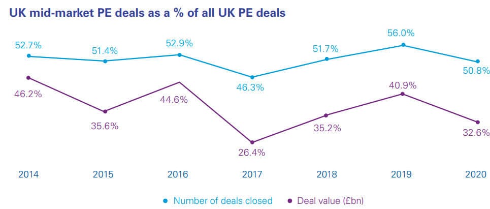 Middle Market Private Equity Deal Volume