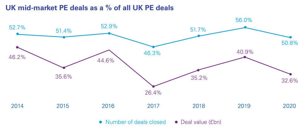 Top Private Equity Firms for the Mid-Market