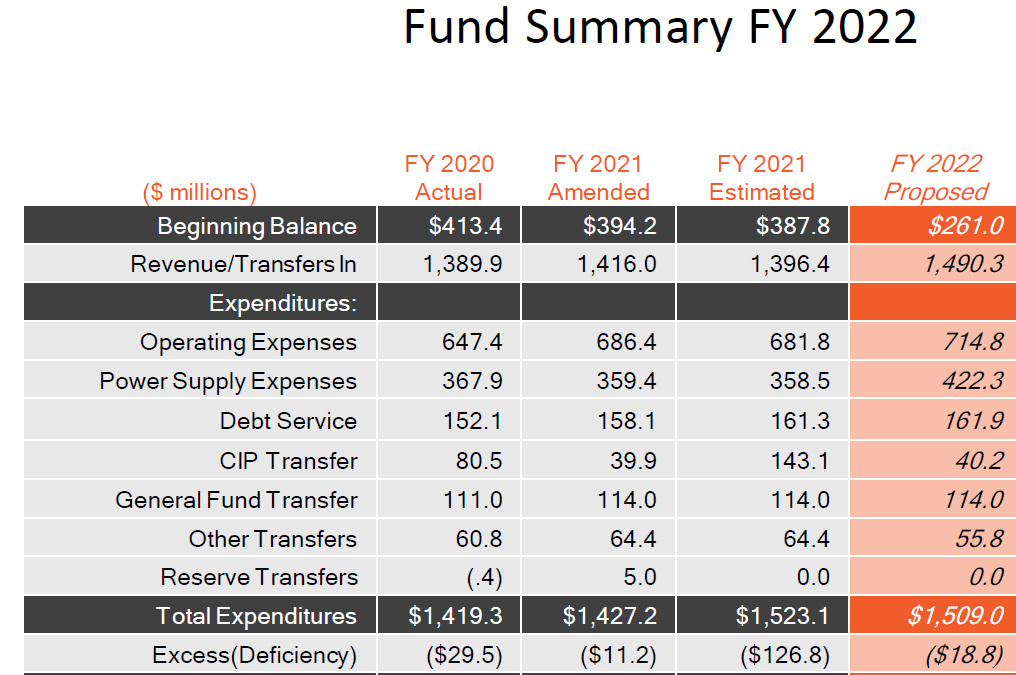 Austin Fund Accounting - Net Surplus or Deficit