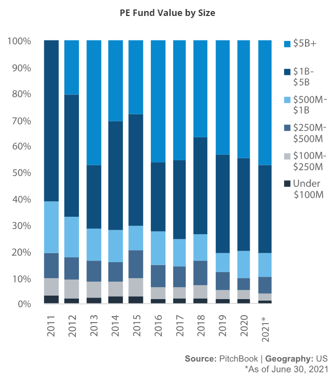 Private Equity Fund Sizes