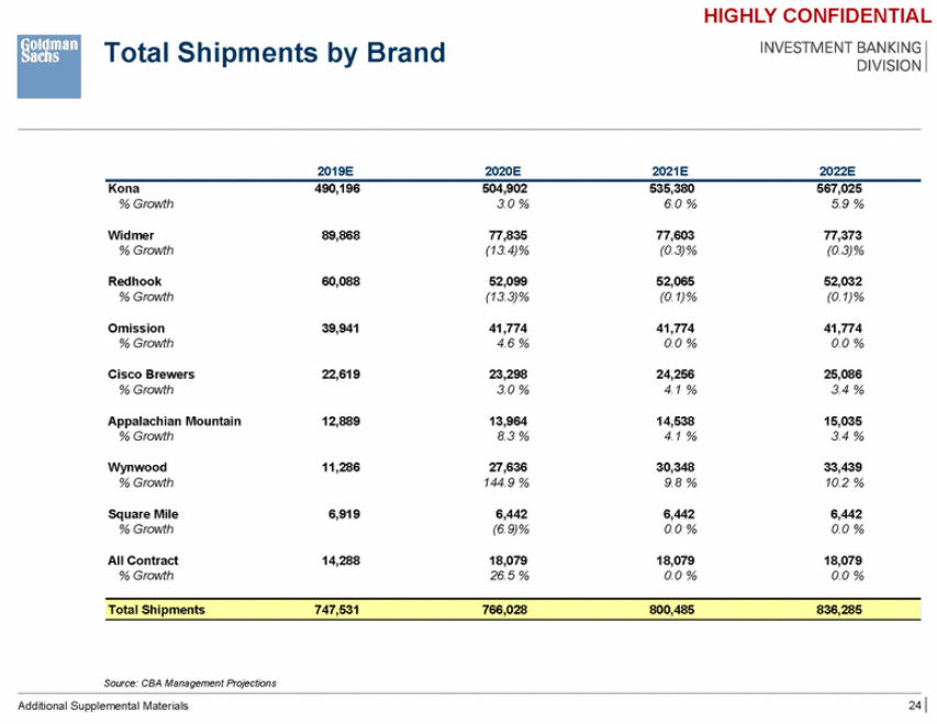 Consumer Retail Analysis - Shipments by Brand