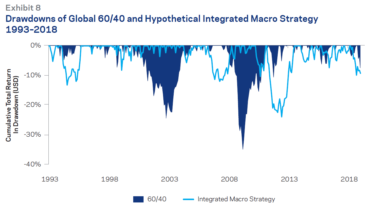 Global Macro vs. 60/40 Historical Portfolio